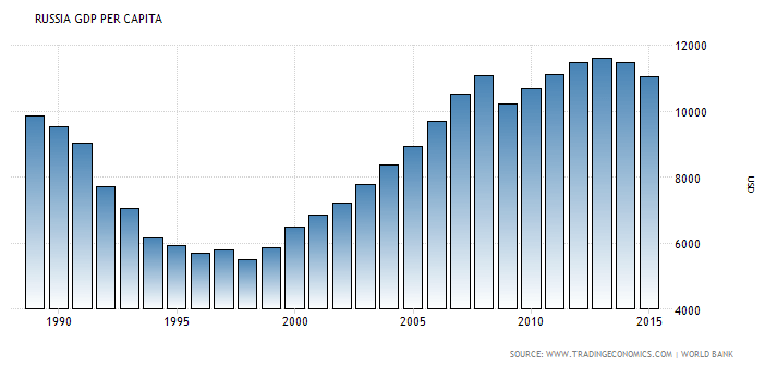 russia-gdp-per-capita