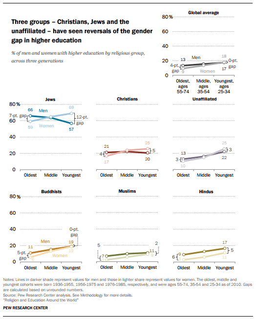 worldwide-gender-gap-higher-ed-2016