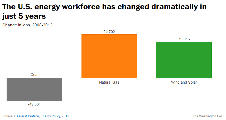 Coal Jobs US 2008-2016