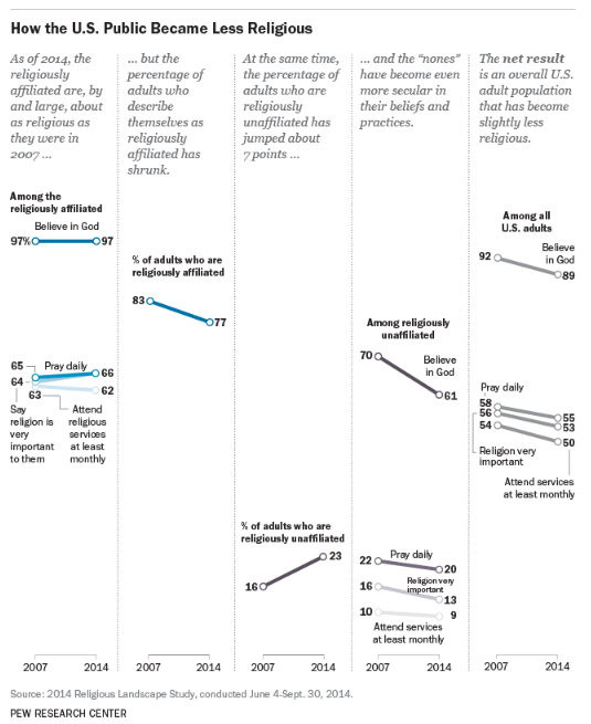 How did the USA become more atheist 2014