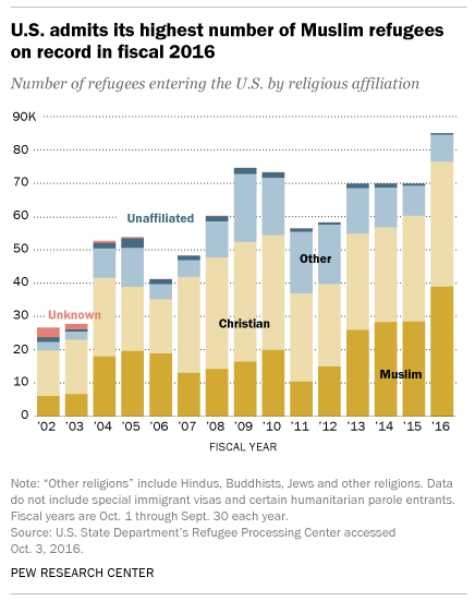 Refugees by Religion to 2016