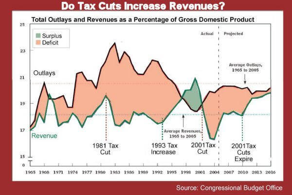 why-trump-s-tax-cuts-probably-won-t-create-the-jobs-he-promises