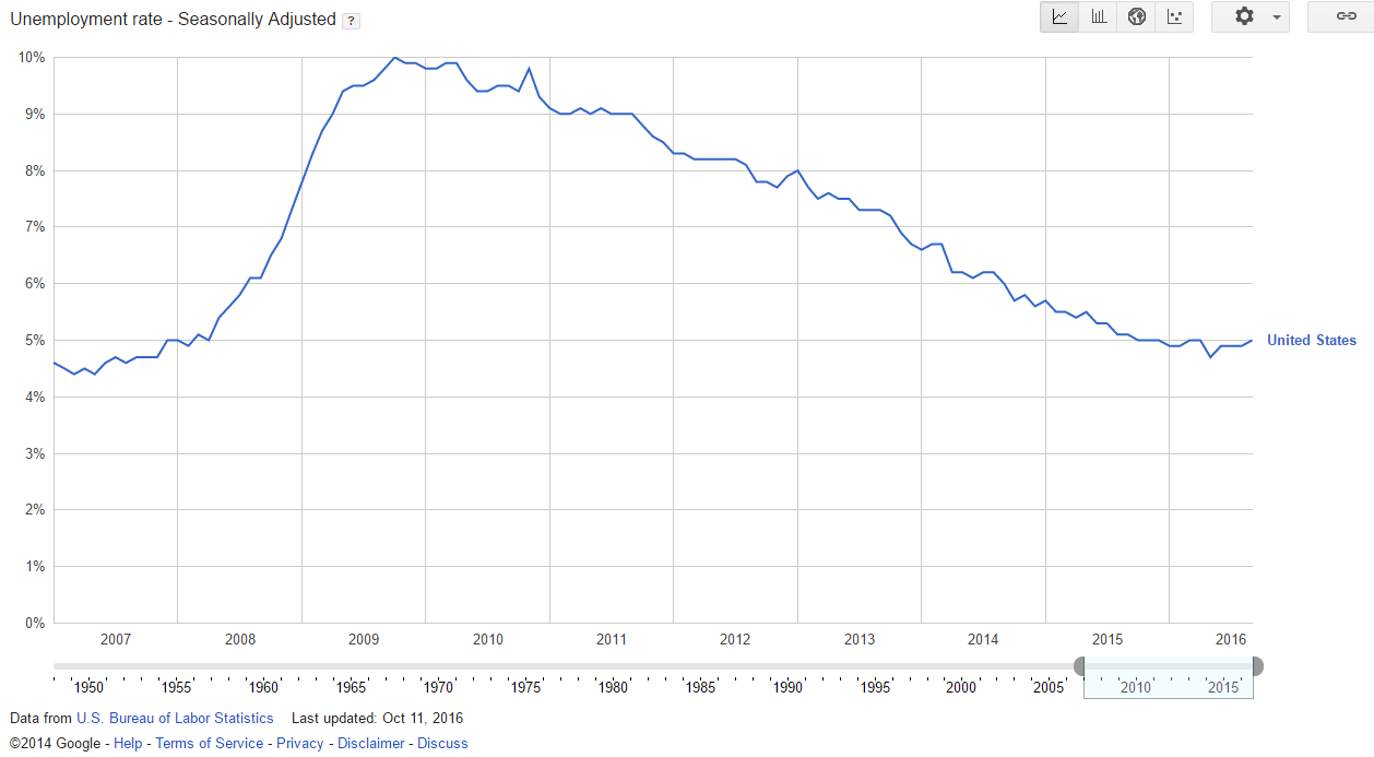 us-unemployment-2007-2016