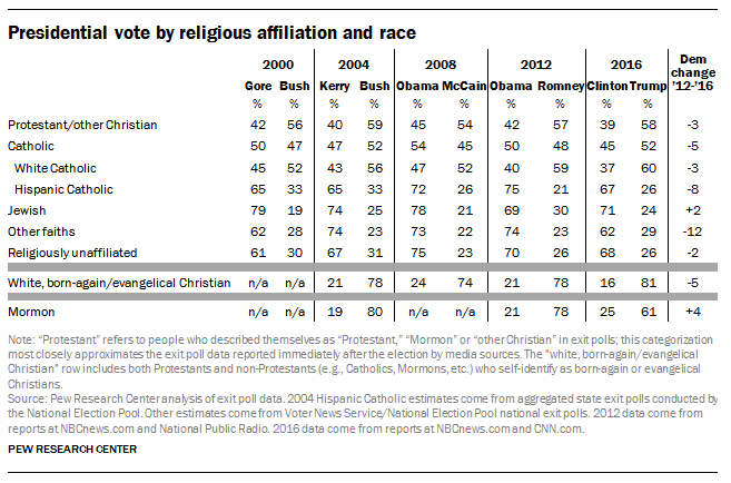 Voting by Religion 2016