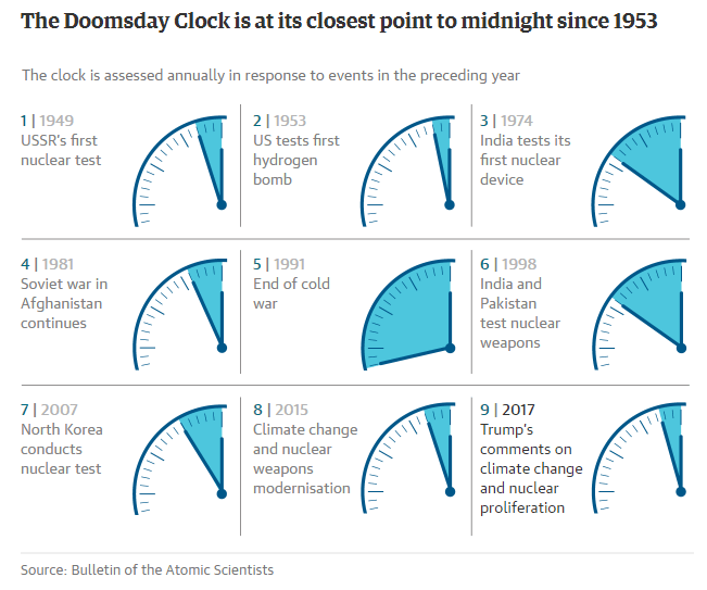 Doomsday Clock