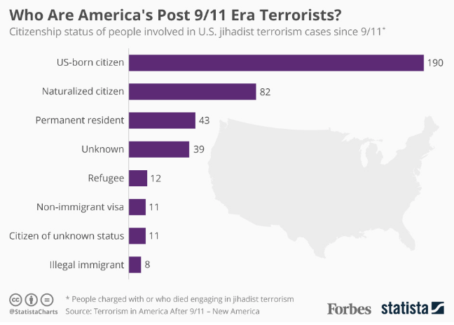 US Terrorists by Status 2001-2016