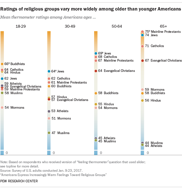 Ratings of religious groups vary more widely among older than younger USians: Pew Research Center