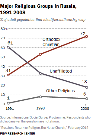 Major Religious Groups in Russia 1991-2008