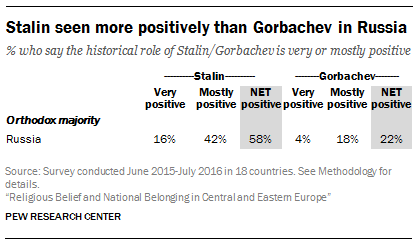 Stalin seen more positively than Gorbachev in Russia: Pew Research Center