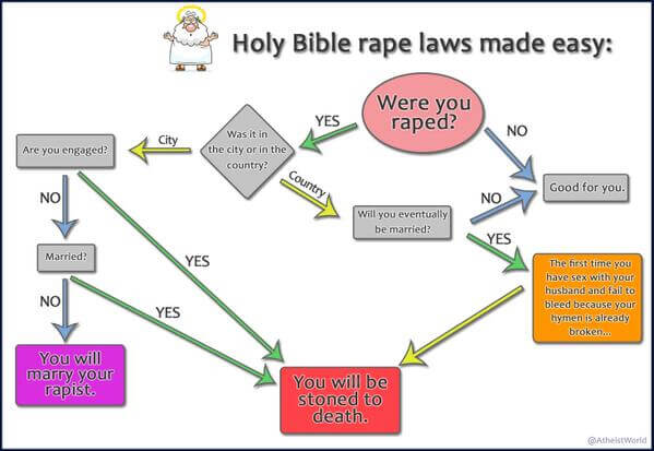 Rape Laws in the Bible