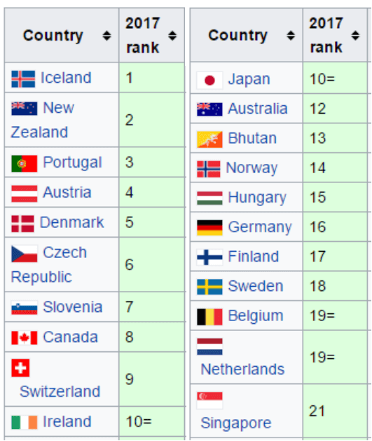2017 Global Peace Index: Top 21