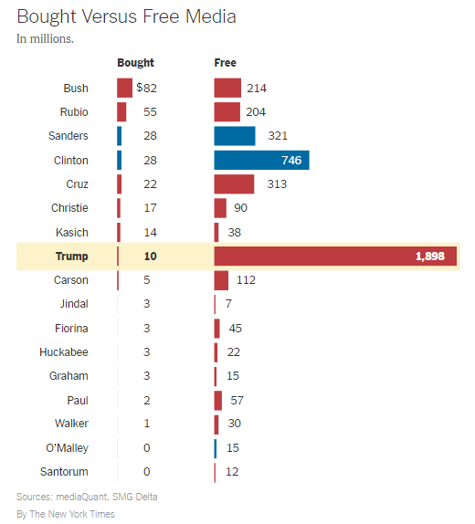 Bought vs Free Media 2016 Presidential Campaign