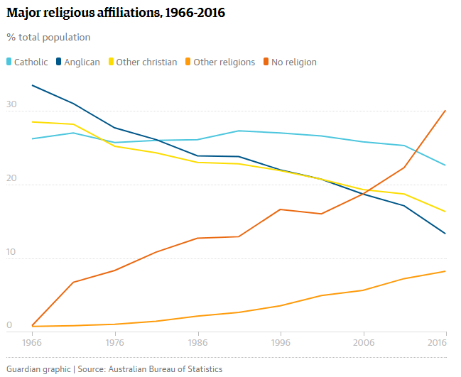 Australia: Major Religious Affiliations 1966-2016