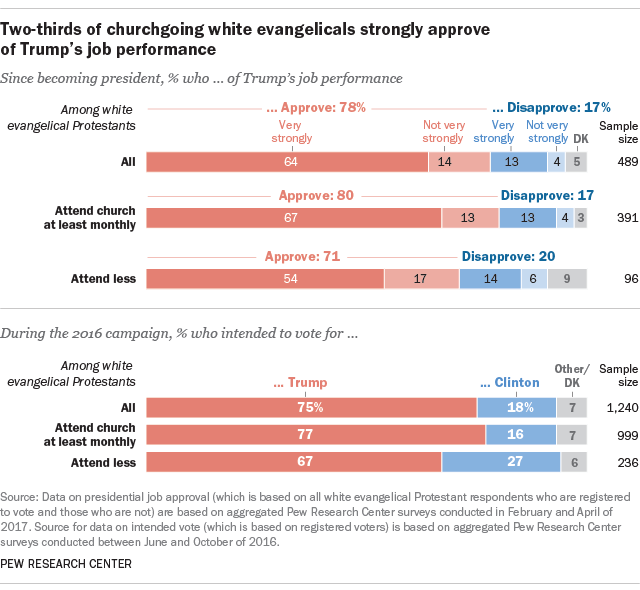 White evangelical support for Donald Trump.