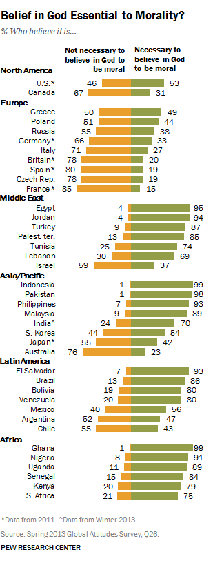Pew Survey "Is Belief in God Essential to Morality?"