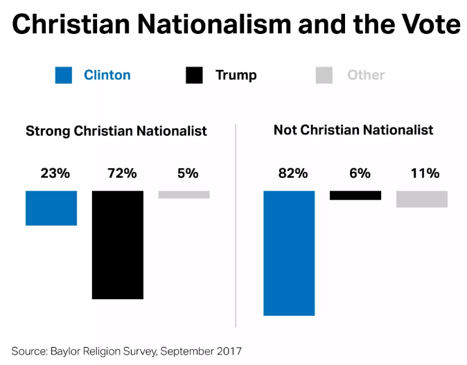 Christian Nationalists voted for Trump in big numbers.