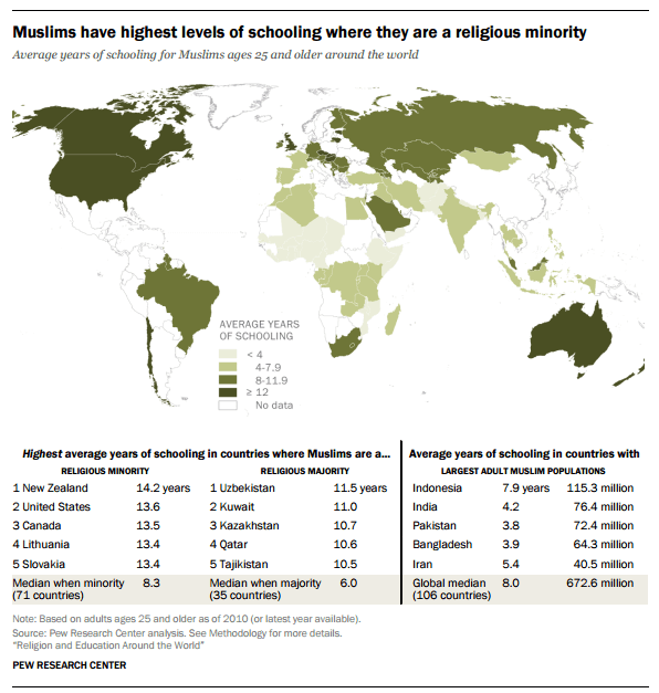 Muslims have highest levels of schooling where Islam is a religious minority.