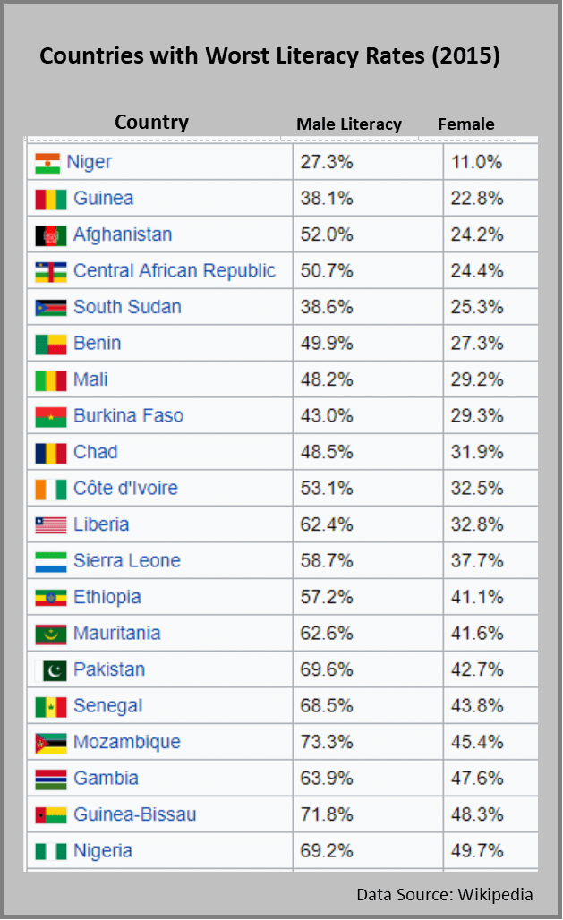 Countries with Worst Literacy