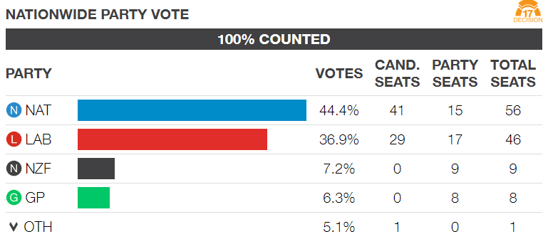 NZ Nationwide Party Vote 2017