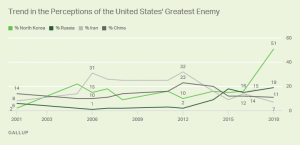 Gallup graph of countries named by USians as enemy 2001-2018