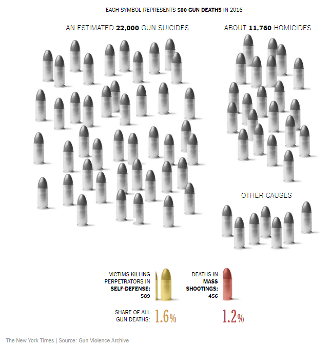 Graphic of causes of gun deaths.