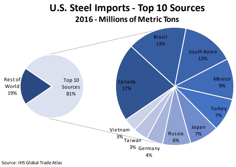 2016 US Steel Imports