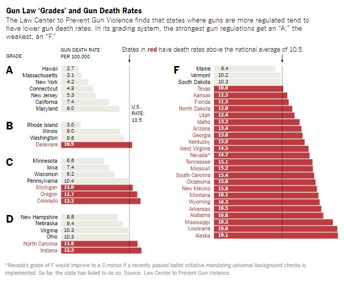 Gun Law Grades and Gun Death Rates