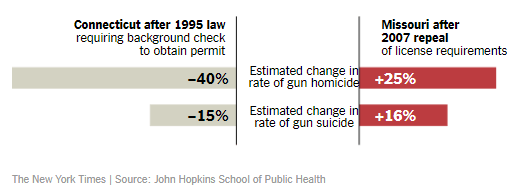 Effect of license requirements on homicide and suicide rates.