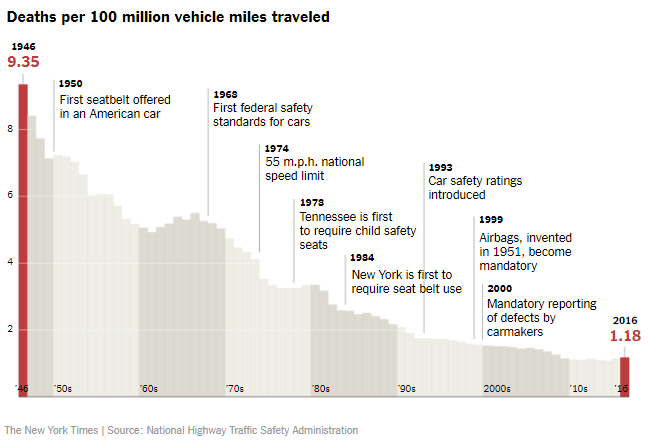 Reduction in MVA deaths following introduction of safety measures.