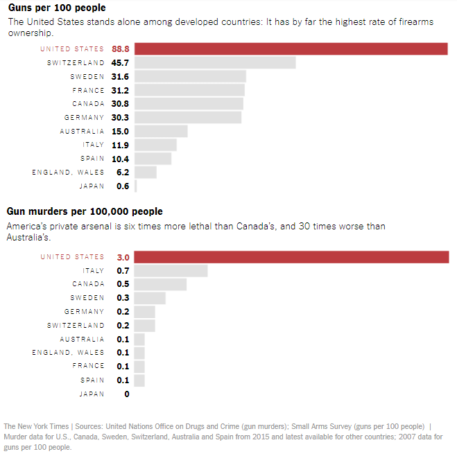 Graphic: Gun ownership vs, gun murders selected countries.