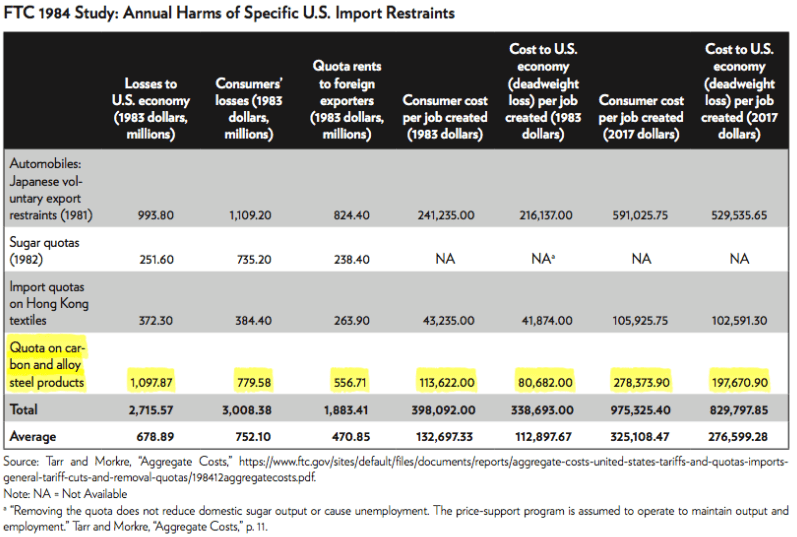 Annual Harm of Specific US Import Restraints