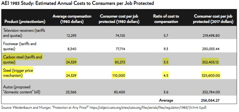 Estimated annual costs to consumers per job protected.