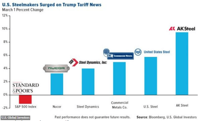 Graph of increase in steel shares.