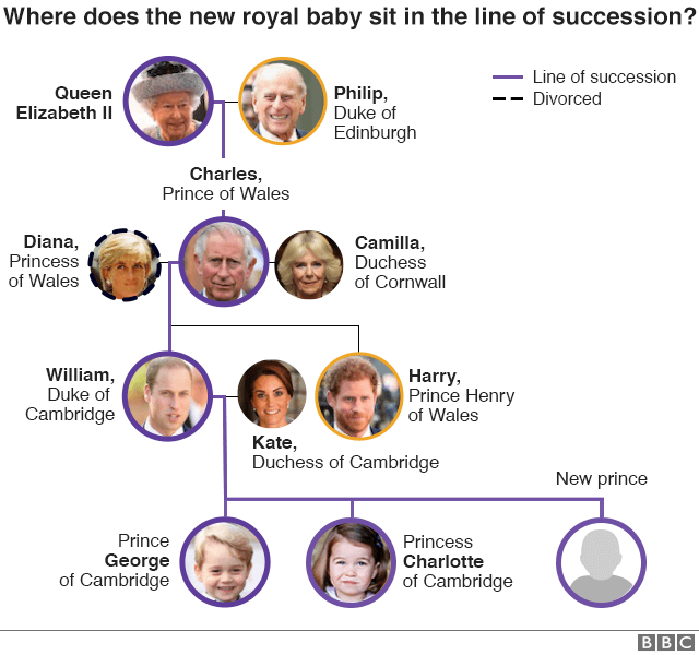 Royal succession.