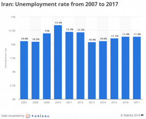 Iran: Unemployment rate from 2007 to 2017