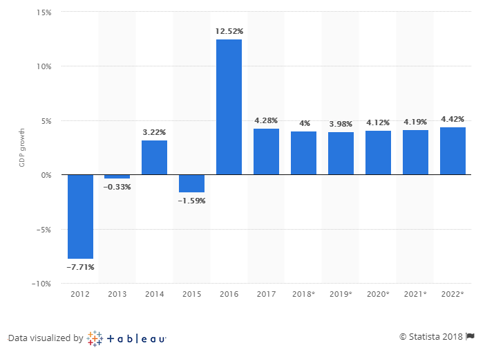 Iran: Real gross domestic product (GDP) growth from 2012 to 2022 (compared to previous year)