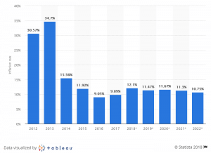 Iran: Inflation rate from 2012 to 2022 (compared to previous year)