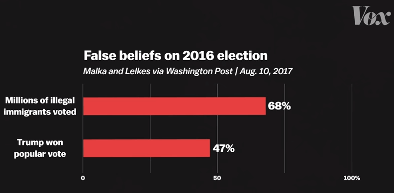 Graph: False beliefs in 2016 election