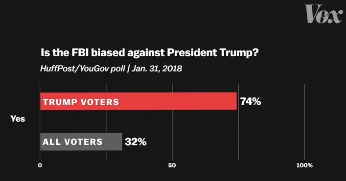 Graphic: Is FBI biased against Trump