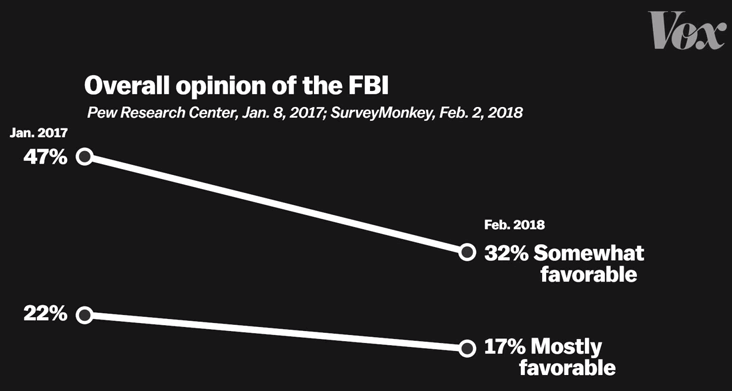 Graphic: Overall opinion of the FBI