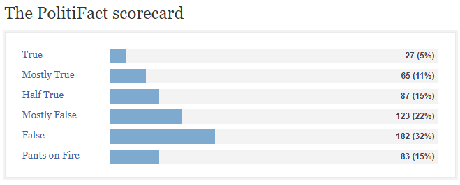 Trump's PolitiFact scorecard.