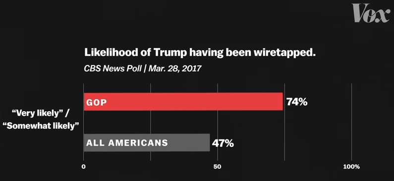 Graph: Likelihood of Trump being wiretapped.