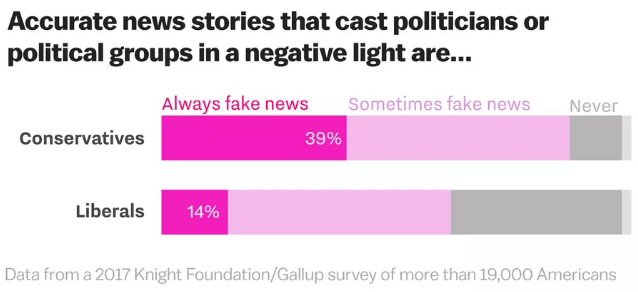 Graphic: 39% of conservatives think negative political stories are always fake news.