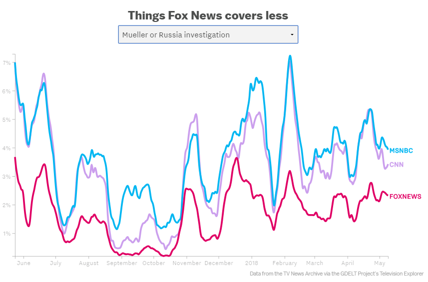 Coverage of Mueller/Russia Investigation by MSNBC/CNN/Fox News