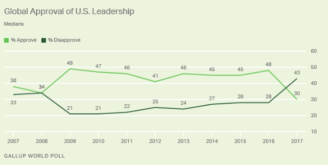 Global Approval of US leadership