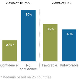 International 27% confidence in Trump, 70% no confidence