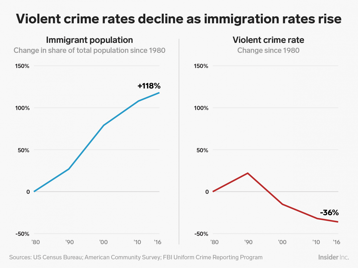 Graphs: Violent crime rates decline as immigration rates rise
