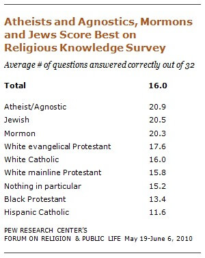 Pew Data: Atheists/Agnostics and Jews score best in religious knowledge survey. Hispanic Catholic score lowest.