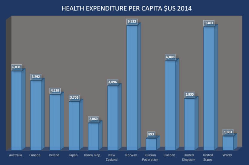 Graphic: Healthcare cost per capita US vs Rest of World