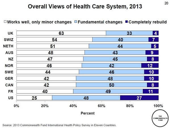 Views of healthcare systems in multiple countries